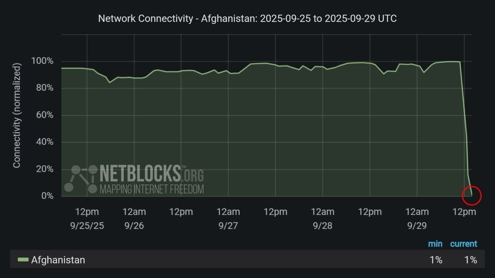 A network connectivity chart for Afghanistan between September 25 and September 29, 2025, shows a significant drop to 1% on the final day.