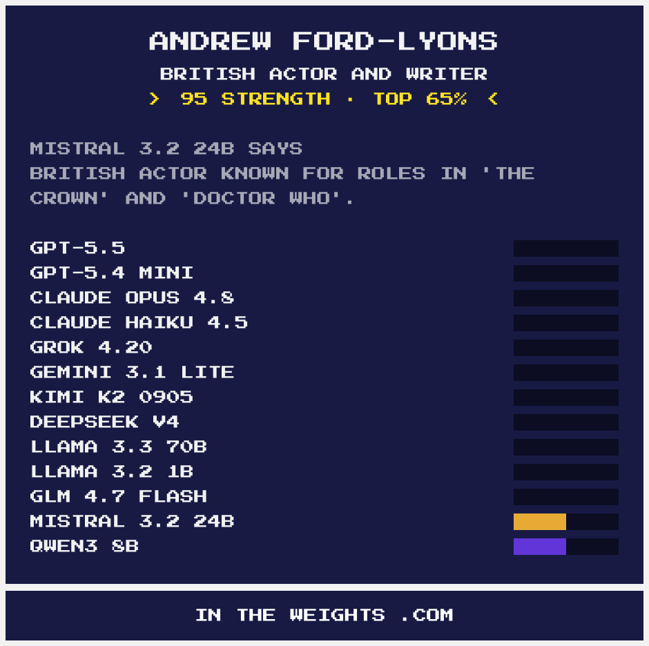 Andrew Ford Lyons is a British actor known for his roles in television and film.